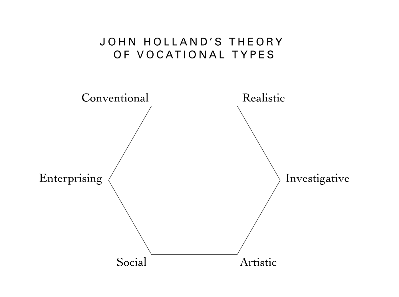 John Holland's Theory of Vocational Types